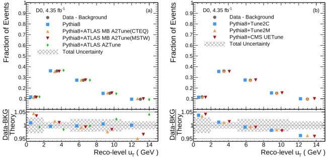 FIG. 4: [color online] Comparisons of the measured and predicted u T distributions after the detector response simulation for different MC predictions based on pythia 
