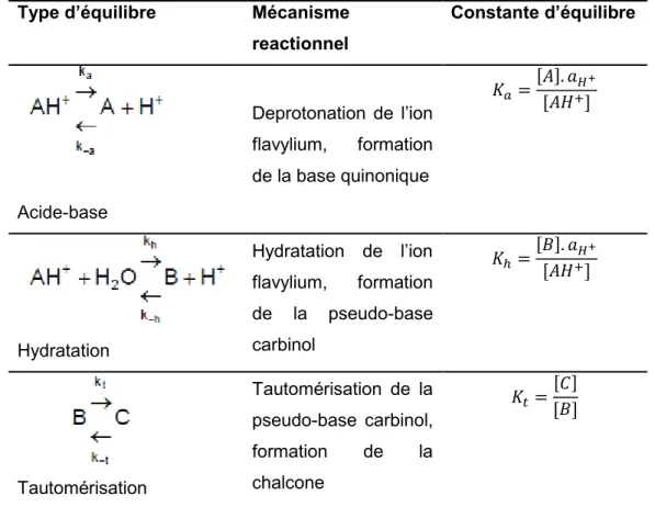Tableau  8  :  expressions  des  constantes  d'équilibre  des  anthocyanes  dans  des  solutions aqueuses (Lopes et al., 2007)  