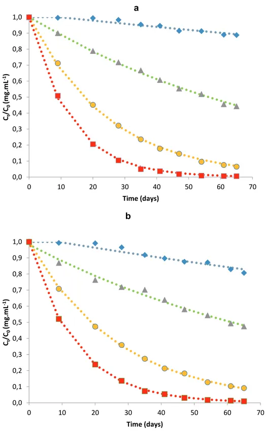 Figure 17 : Degradation kinetics of delphinidin 3-O-sambubioside (a) and cyanidin 3- 3-O-sambubioside  (b)  in  Hibiscus  sabdariffa  extracts  during  storage  at  different  temperatures (♦  4, ▲ 20,  ●30 and ■ 37°C)