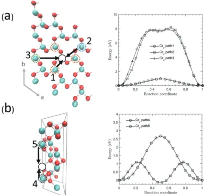 Table 2 Migration energy E m , plane jump distance d ab , and axial jump distance d c for chromium vacancy diﬀusion mechanisms