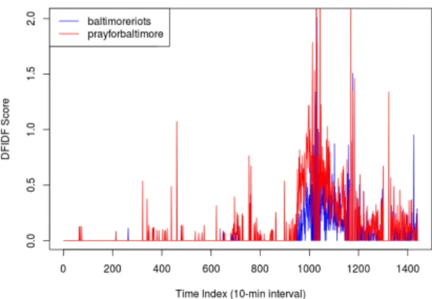 Figure 2: The first stage signals of two hashtags