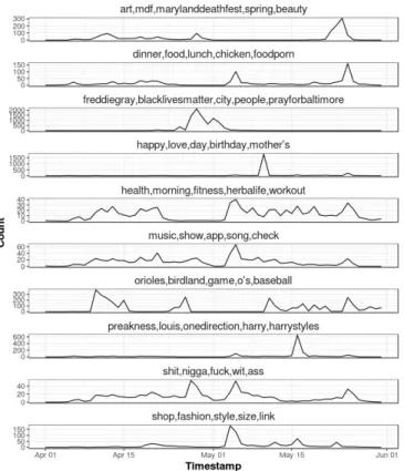 Figure 5: Detected topics in Baltimore dataset using LDA MMPP