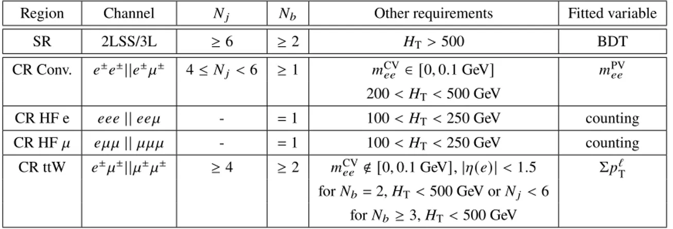 Table 1: Summary of the signal and control regions used in the template fit. The variable 