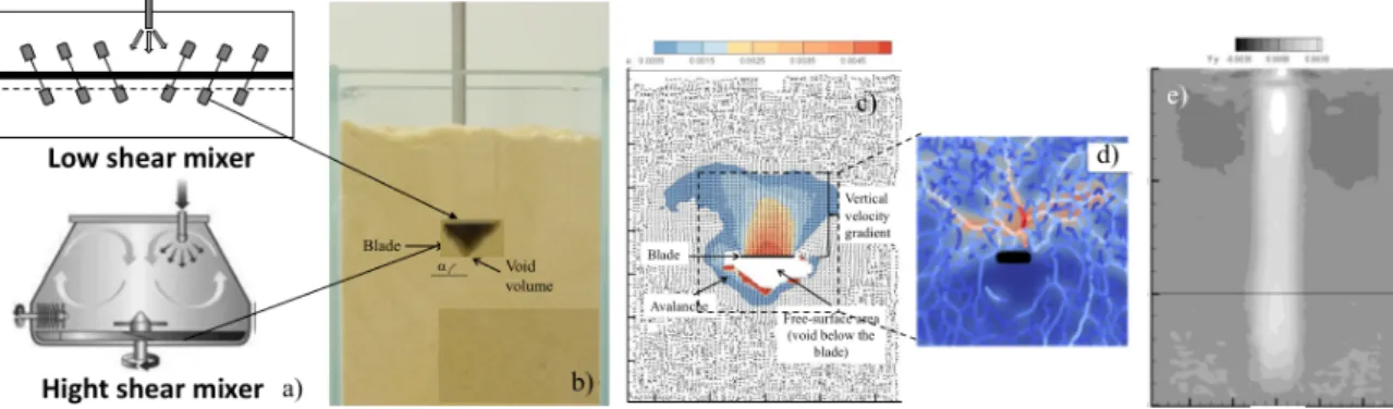 Figure 1.  From reactors (a) to the experimental device (b) to identify particle mobilities by PIV (c) and DEM simulations  (d) focused around the blade and the active and passive zones of mobilities in the granular medium (e)