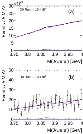 FIG. 10: M (J/ψπ + π − ) distribution and fits for the ψ(2S) signal for the prompt subsample for (a) all selected events and (b) events passing the T (ψ(2S )π) &lt; 11.8 MeV cut.