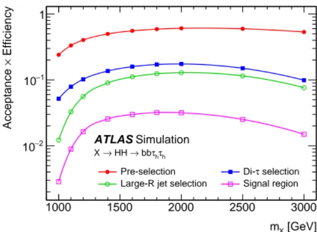 Figure 10: Signal acceptance times selection efficiency as a function of the resonance mass, at various stages of the event selection