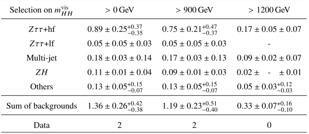 Table 3: Event yields of the various estimated backgrounds and data, computed in the SR of the search for 