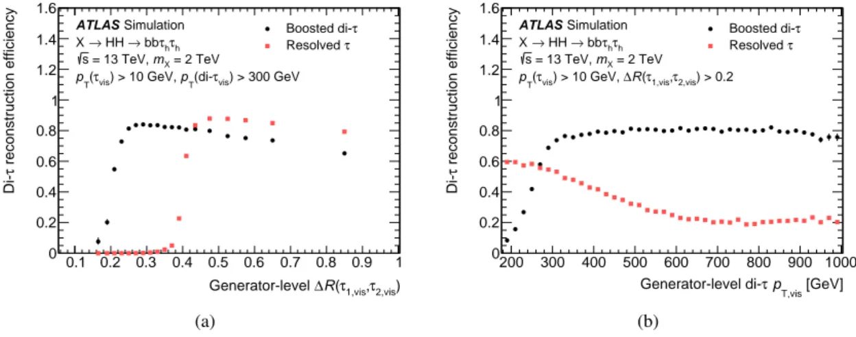 Figure 2: Efficiency to reconstruct a di- 