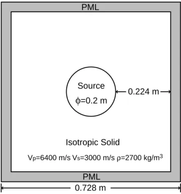 Figure 3: Layout of the computational domain with a cylindrical monopole source located at the center.