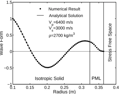 Figure 7: Comparison of the snapshots of the spherical P wave computed with the analytical approach and the FEM in spherical coordinates.