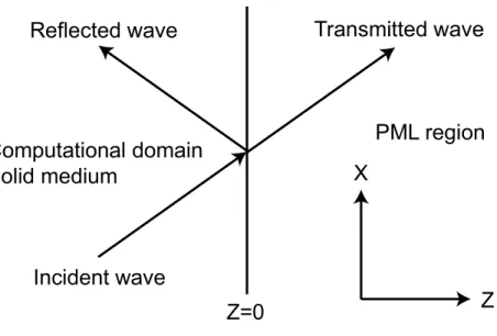 Figure 1: Elastic wave reflection and transmission at a boundary