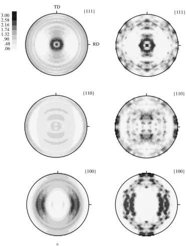 Fig. 1. (a) Experimentally-measured texture in the as-received Ti- Ti-Ni sheet, and (b) its numerical representation using 420 discrete unweighted crystal orientations.