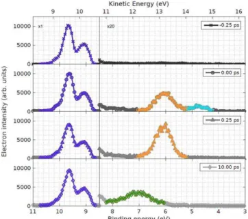 Figure 10. Valence photoelectron spectra of acetylacetone as a function of pump – probe delay