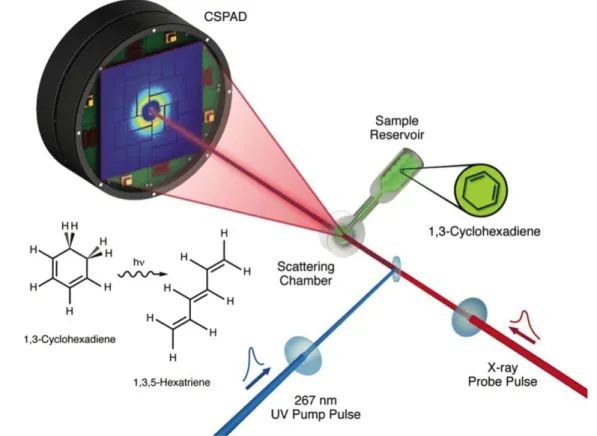 Figure 12. Experimental approach to time-resolved pump – probe scattering of free molecules