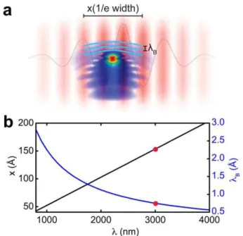 Figure 14. Molecular imaging with an attosecond electron wave packet. (a) An attosecond electron wave packet (EWP; blue) is generated from a molecular target by the electric ﬁ eld of a short laser pulse (red)