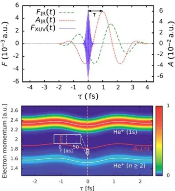 Figure 1. Simulation of attosecond streaking of photo-emission from helium: (top panel) typical temporal pro ﬁ le of streaking ﬁ elds (IR laser ﬁ eld with λ  =  800 nm and FWHM duration of 6 fs, XUV pulse with a FWHM duration of 200 as)