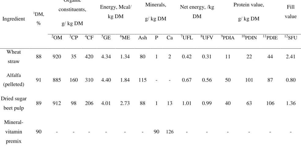 Table 1 Nutritive value of ingredients included in the experimental diets 