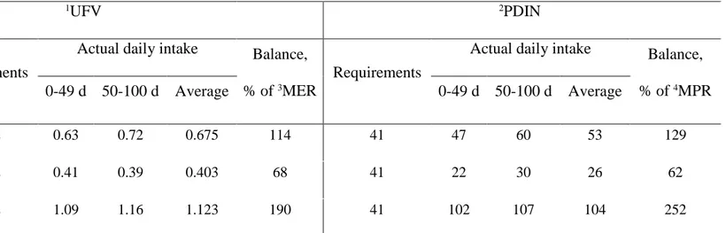 Table 3 Final individual daily feeding balances, after calculating average feed refusal per treatment  