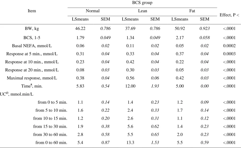 Table 5 Average body weight (BW), body condition score (BCS), basal plasma NEFA (at -15 min.) and plasma NEFA responses to a  β-adrenergic challenge with isoproterenol injection in mature, dry, non-pregnant Mérinos d’Arles ewes (n = 36) with different body