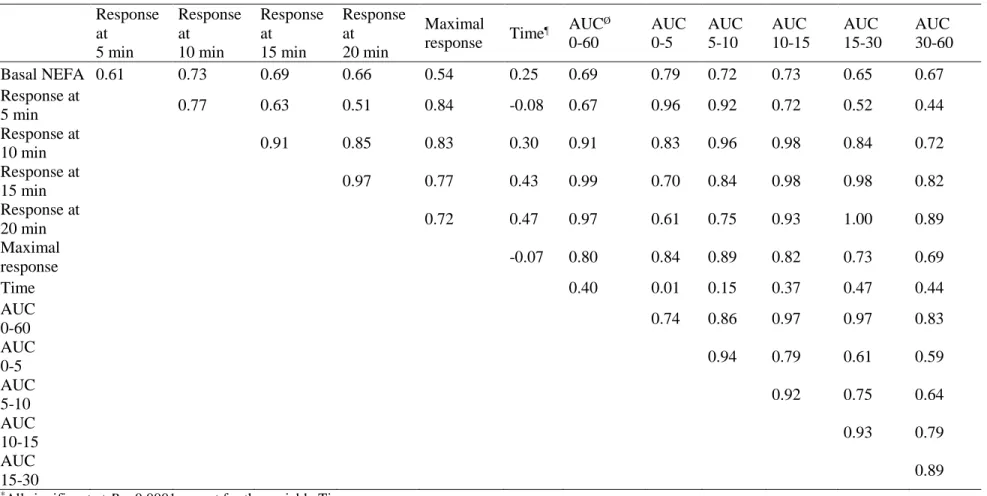 Table 6 Correlation coefficients* between basal plasma NEFA and plasma NEFA responses to isoproterenol challenge in fat, lean or  normal body condition score meat ewes (n = 36) 