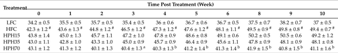 Table 2. E ff ect of HPH supplementation on the body weight (g) of mice fed a high-fat diet.
