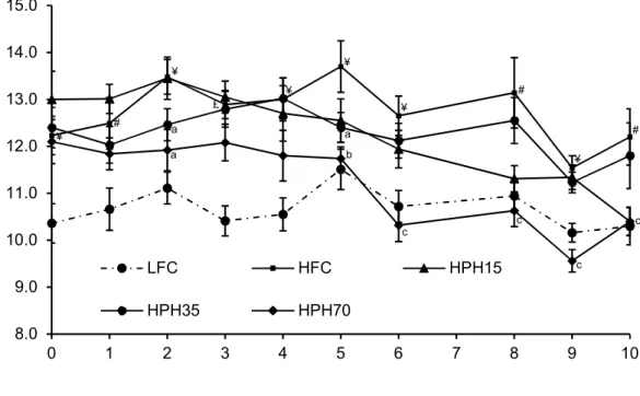 Figure 1. Effect of HPH supplementation on semi-fasting blood glucose concentration in mice fed a  high-fat diet