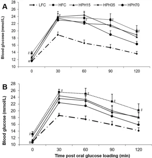 Figure 2. Effect of HPH supplementation on oral glucose tolerance in obese and insulin-resistant mice