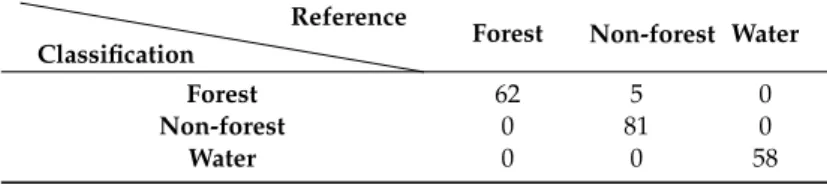 Table 5. Confusion matrix for the forest cover classification (around 2018). Sample size for training = 583.