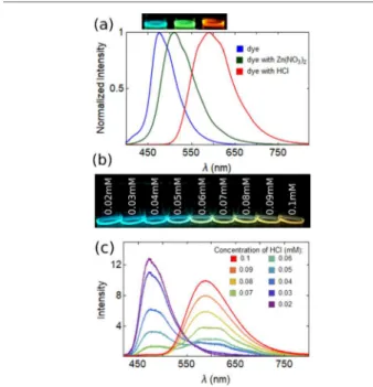 Figure 3. (a) Fluorescence spectra and photographs of Np-P4VB (2 mM) in ethanol and with Zn 2+ and H + (500 mM Zn(NO 3 ) 2 , 500 mM Hg(NO 3 ) 2 ), and 100 mM HCl, respectively