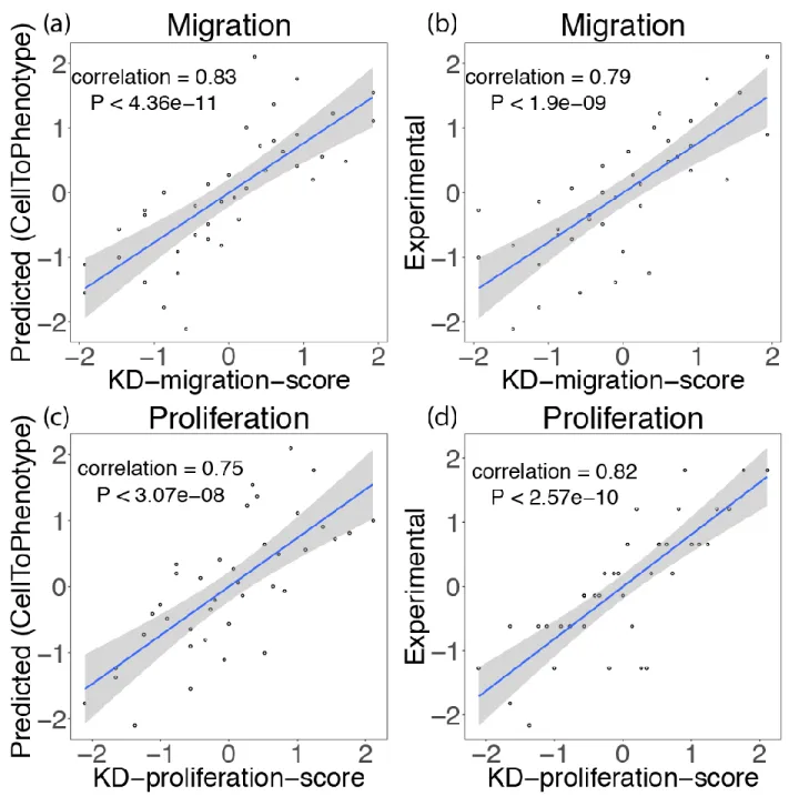Figure  S1:  Spearman  correlation  between  KD-migration-score:  (a)  with  predicted  migration  345 