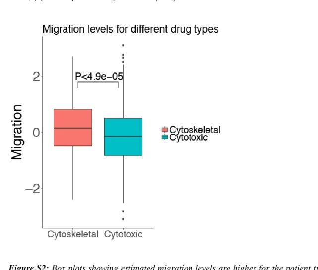 Figure S2: Box plots showing estimated migration levels are higher for the patient treated with  352 