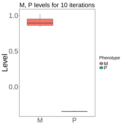 Figure S5: Predicted migration (M) and Proliferation (P) levels using CellToPhenotype (LASSO-(LASSO-377 