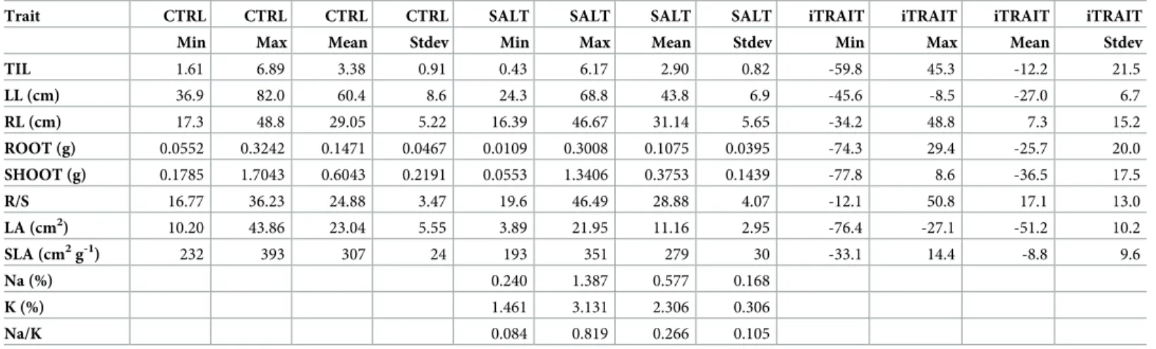 Table 3. Statistical parameters for all traits in the control (CTRL) and salinity (SALT) treatments and for the indices of stress response.