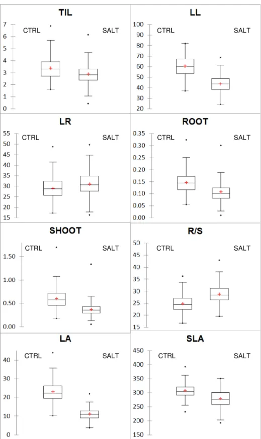 Fig 1. Box-plots of the two treatments for the nine growth traits. CTRL: control treatment; SALT: salt treatment;