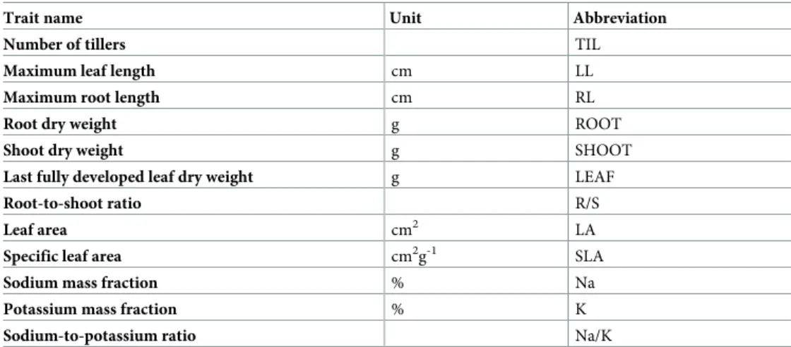 Table 1. Recorded traits with their abbreviations.