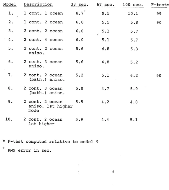 Table  10.  Root-mean-square residual errors  in regional models  of Love wave  propagation