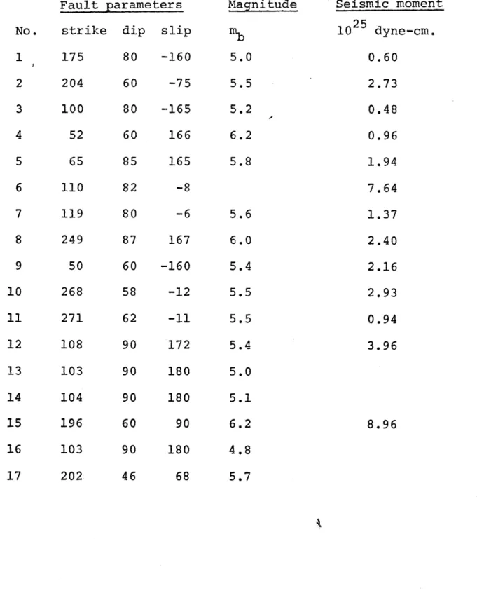 Table  1.  Earthquake  source characteristics  (cont.) Fault parameters