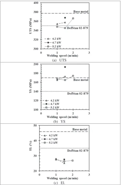 Fig. 7. Tensile properties of the butt joints as functions of laser power and welding speed.