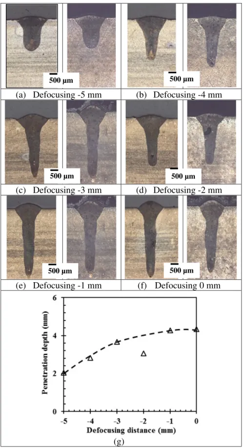 Fig. 3. Effect of defocusing distance on penetration depth at a laser power of 4.0 kW and a welding speed of 4.0 m/min.