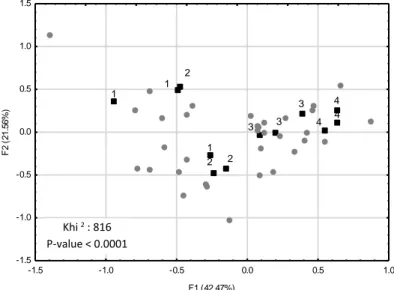 Figure 2: Correspondence analysis (factors 1 and 2): detection frequencies of 34 OAs (grey dots)  within 12  samples (black diamonds)
