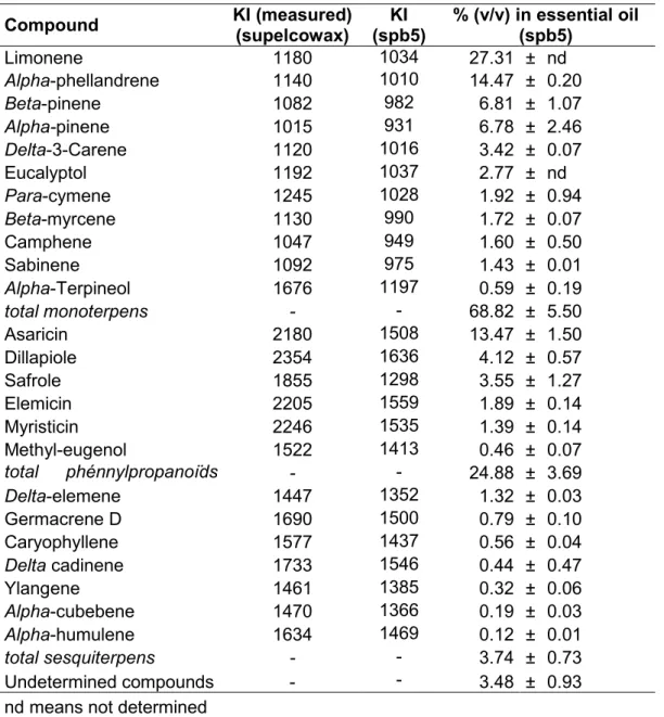 Table 7. Aromatic compounds in essential oil of fresh mature Piper borbonense (mean  values ± 95 % confidence interval with n = 3) 