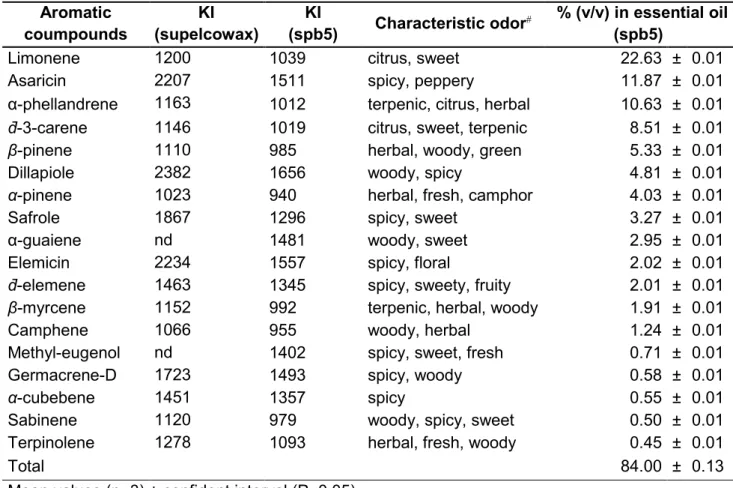 Table  11.  Major  aromatic  compounds  and  their  characteristic  odors #   in  Piper  borbonense essential oil (determined from fresh mature sample (FC)) 
