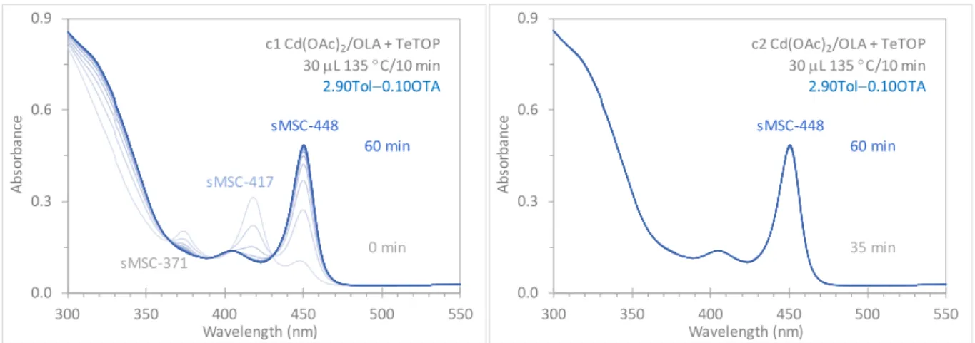 Figure S1b-c. In situ optical absorption spectroscopy exploring the development of 