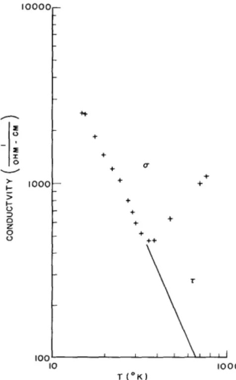 Fig.  C-1.  Replot  of  the  conductivity  data  of  Shigetomi  and  Mori.