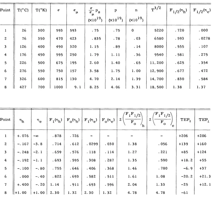 Table  I.  Calculation  of thermoelectric