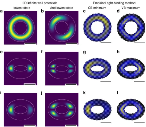 Fig. 4 Calculations of the electronic structures of CdSe quantum rings. a, b Calculated wavefunctions of the two lowest states of two-dimensional in ﬁ nite well potentials with OD 1 = OD 2 = 13.3 nm, ID 1 = ID 2 = 6.1 nm, and t 1 = t 2 = 3.6 nm