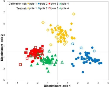 Figure  1:  Score  plot  (discriminant  axes  1  vs  2)  of  the  PLS-DA  conducted  on  the  matrices X (206 samples, 143 ions) and Y (the 4 poles to be predicted)