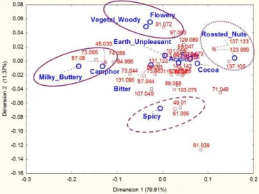 Figure  2:  Correspondence  analysis  of  AWD  scores  of  one  chocolate  sample  (35  ions,  11 descriptors)