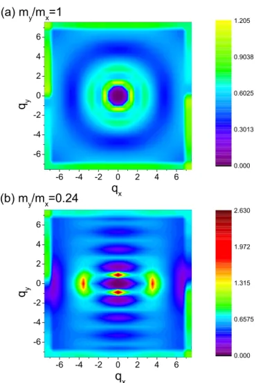 FIG. 2. The static structure factor of the N = 16 system with the mass ratio (a) m y /m x = 1 and (b) m y /m x = 0.24