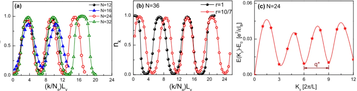 FIG. 3. The charge density distribution on different orbitals (labeled by k = 1, . . 